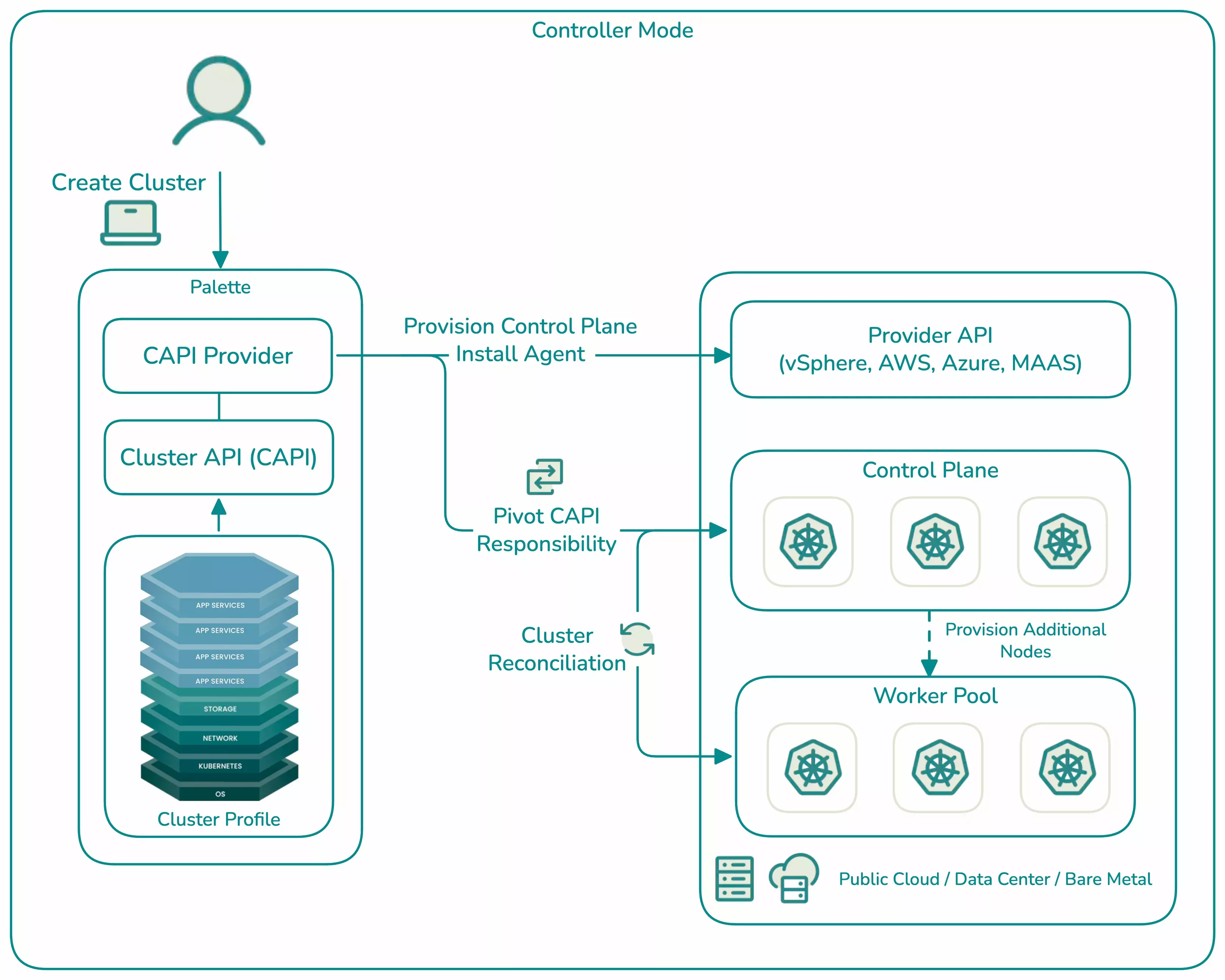 Controller Mode diagram